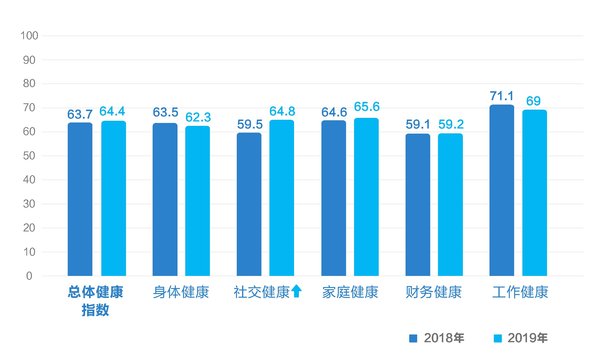 招商信诺人寿发布《招商信诺2019年中国健康指数报告》